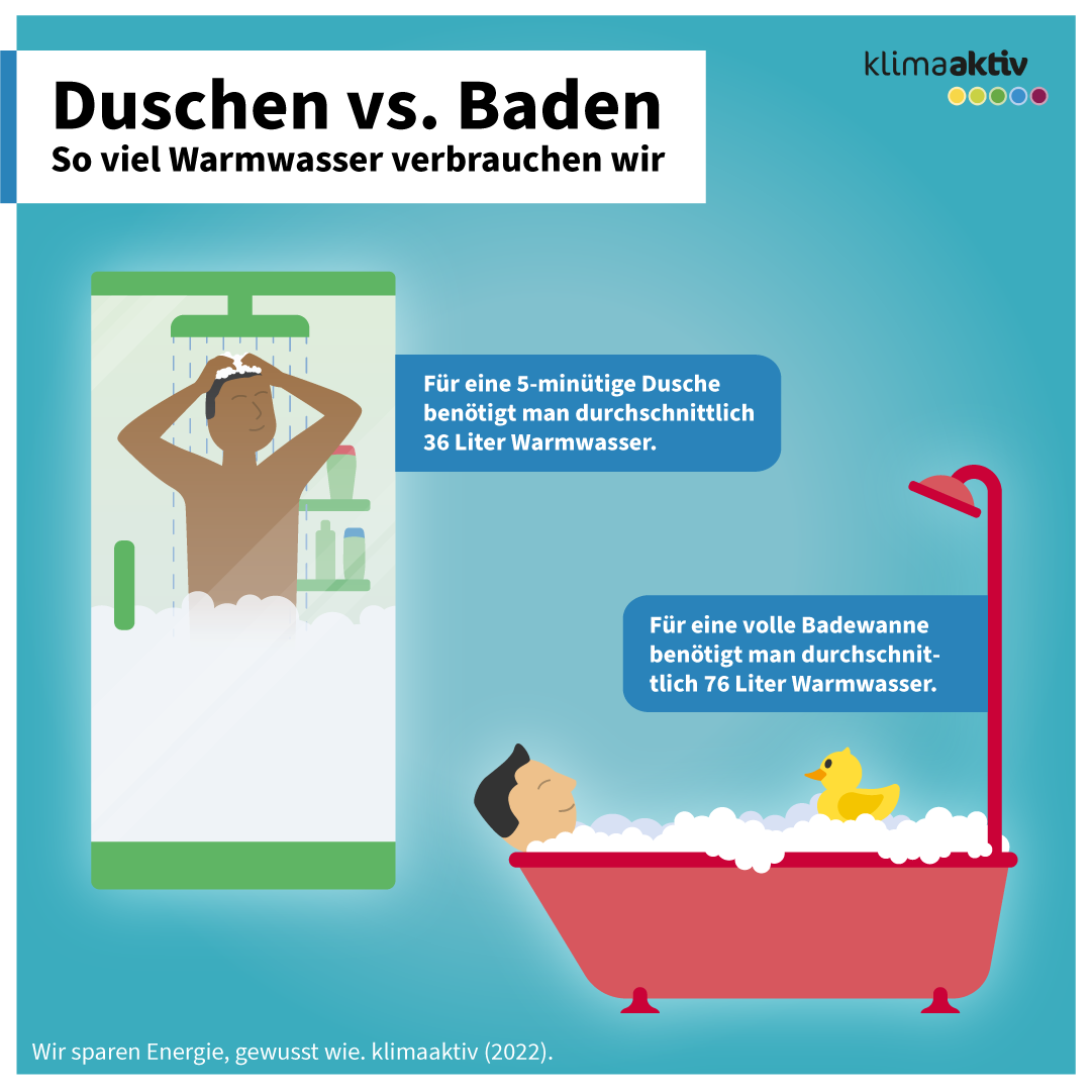 Duschen vs. Baden - Soviel Warmwasser verbrauchen wir.